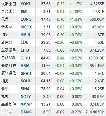 隔夜中概股表現(xiàn)活躍，淘米網(wǎng)大漲10%領(lǐng)跑市場